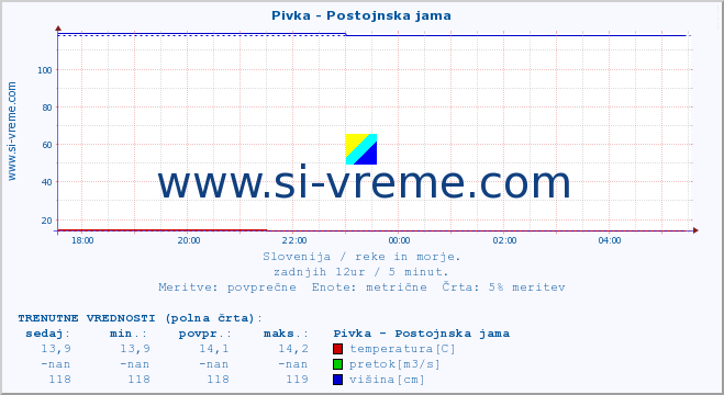 POVPREČJE :: Pivka - Postojnska jama :: temperatura | pretok | višina :: zadnji dan / 5 minut.