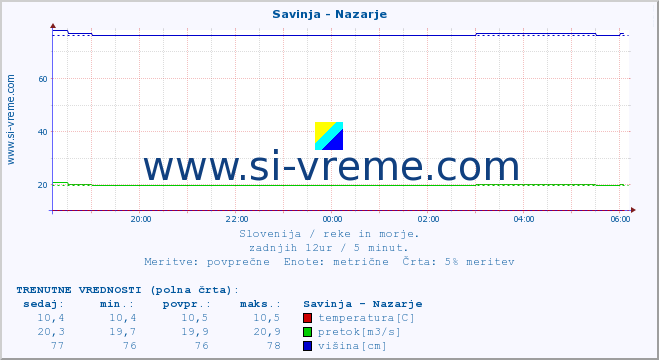 POVPREČJE :: Savinja - Nazarje :: temperatura | pretok | višina :: zadnji dan / 5 minut.