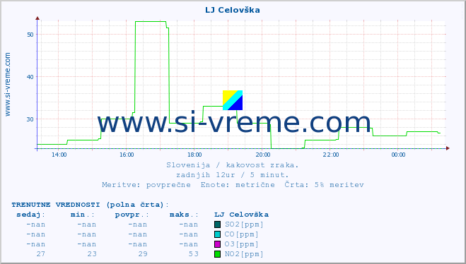 POVPREČJE :: LJ Celovška :: SO2 | CO | O3 | NO2 :: zadnji dan / 5 minut.