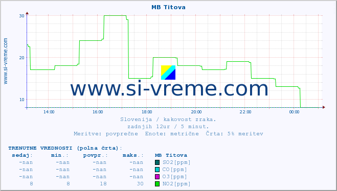 POVPREČJE :: MB Titova :: SO2 | CO | O3 | NO2 :: zadnji dan / 5 minut.