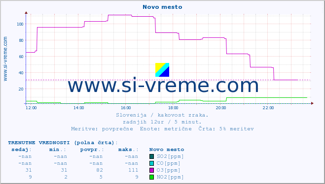 POVPREČJE :: Novo mesto :: SO2 | CO | O3 | NO2 :: zadnji dan / 5 minut.