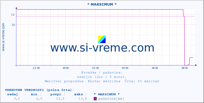 POVPREČJE :: * MAKSIMUM * :: padavine :: zadnji dan / 5 minut.