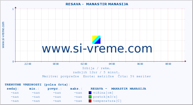 POVPREČJE ::  RESAVA -  MANASTIR MANASIJA :: višina | pretok | temperatura :: zadnji dan / 5 minut.