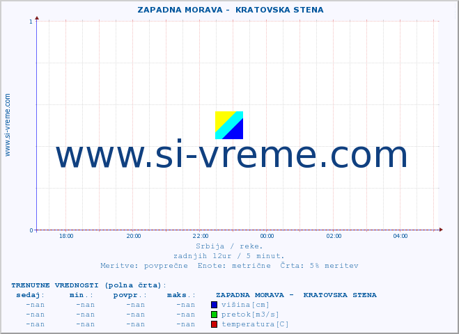 POVPREČJE ::  ZAPADNA MORAVA -  KRATOVSKA STENA :: višina | pretok | temperatura :: zadnji dan / 5 minut.