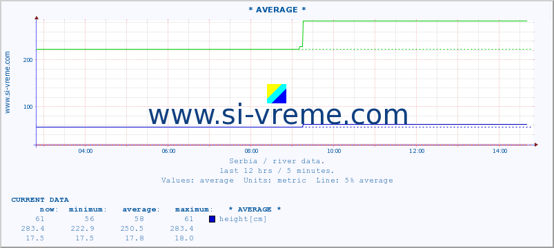  :: * AVERAGE * :: height |  |  :: last day / 5 minutes.