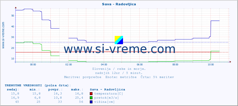 POVPREČJE :: Sava - Radovljica :: temperatura | pretok | višina :: zadnji dan / 5 minut.