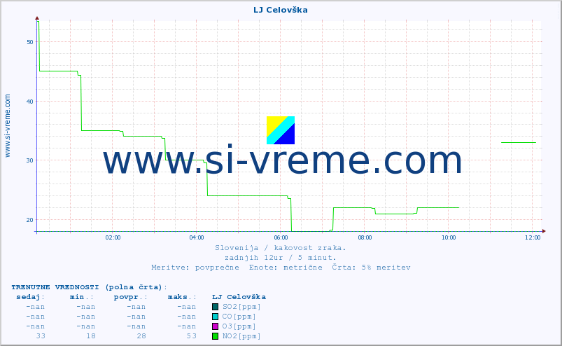 POVPREČJE :: LJ Celovška :: SO2 | CO | O3 | NO2 :: zadnji dan / 5 minut.