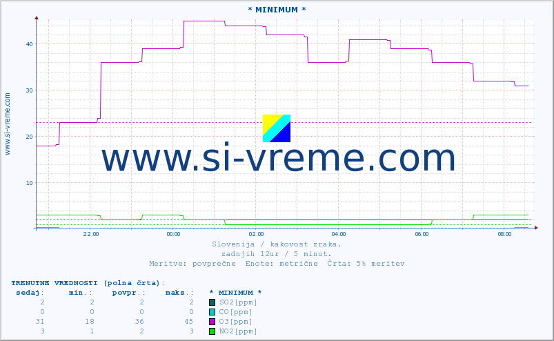 POVPREČJE :: * MINIMUM * :: SO2 | CO | O3 | NO2 :: zadnji dan / 5 minut.