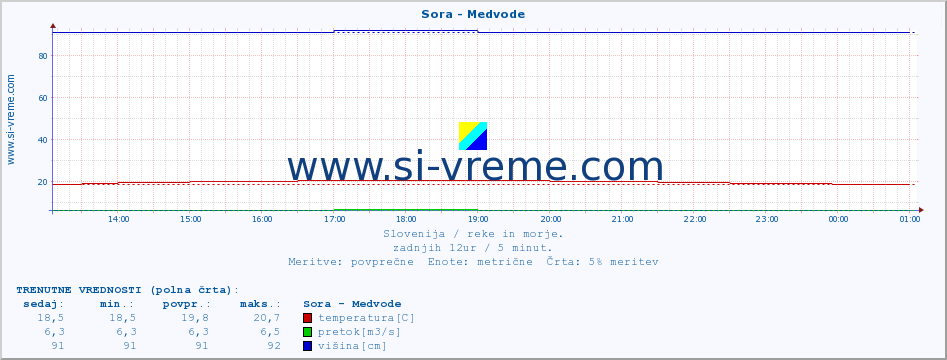 POVPREČJE :: Sora - Medvode :: temperatura | pretok | višina :: zadnji dan / 5 minut.