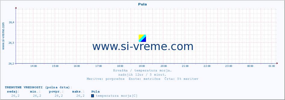 POVPREČJE :: Pula :: temperatura morja :: zadnji dan / 5 minut.