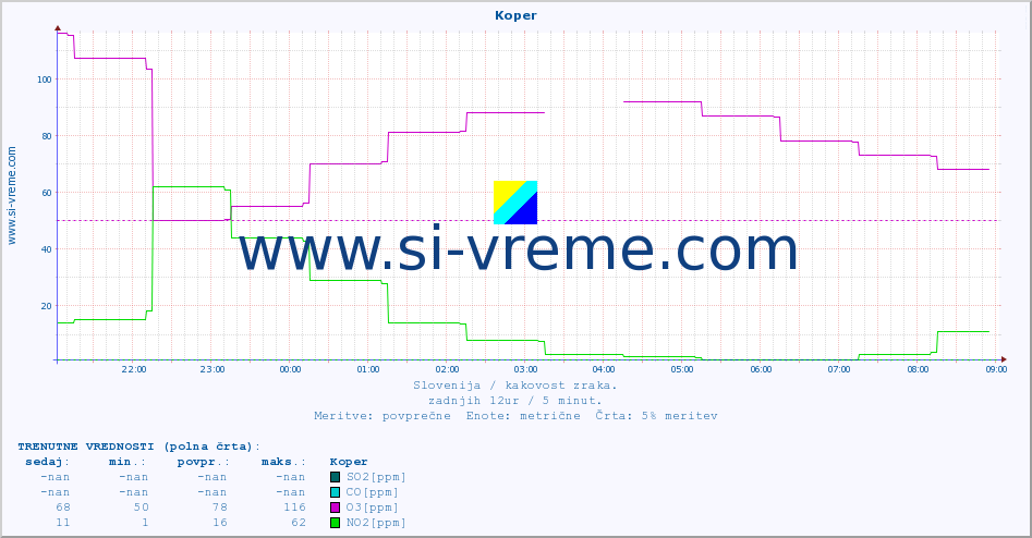 POVPREČJE :: Koper :: SO2 | CO | O3 | NO2 :: zadnji dan / 5 minut.