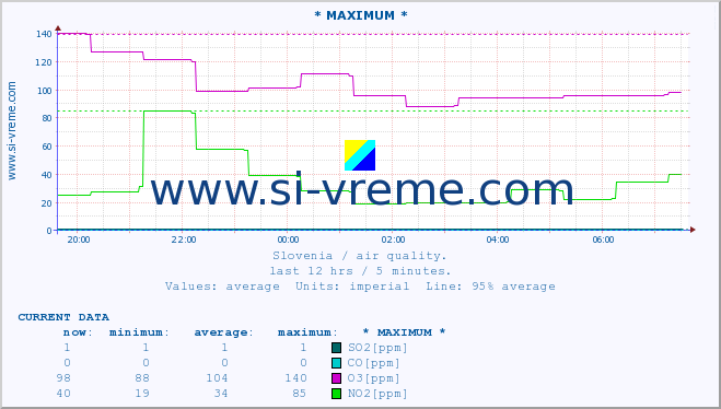  :: * MAXIMUM * :: SO2 | CO | O3 | NO2 :: last day / 5 minutes.