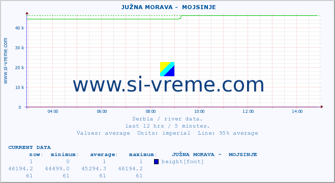  ::  JUŽNA MORAVA -  MOJSINJE :: height |  |  :: last day / 5 minutes.