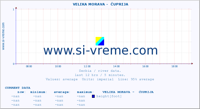  ::  VELIKA MORAVA -  ĆUPRIJA :: height |  |  :: last day / 5 minutes.