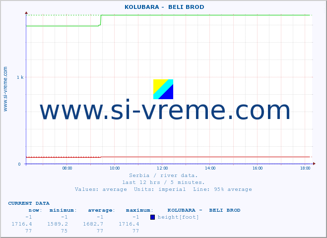  ::  KOLUBARA -  BELI BROD :: height |  |  :: last day / 5 minutes.