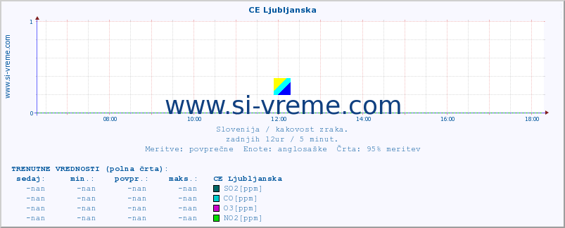 POVPREČJE :: CE Ljubljanska :: SO2 | CO | O3 | NO2 :: zadnji dan / 5 minut.