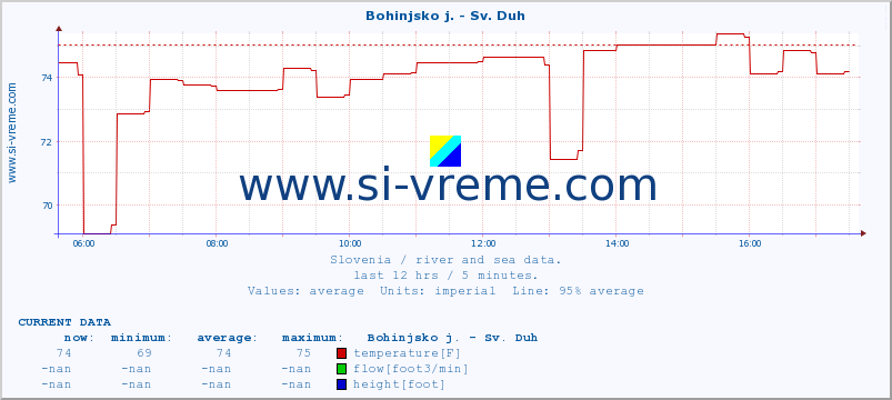  :: Bohinjsko j. - Sv. Duh :: temperature | flow | height :: last day / 5 minutes.