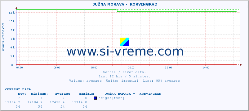  ::  JUŽNA MORAVA -  KORVINGRAD :: height |  |  :: last day / 5 minutes.