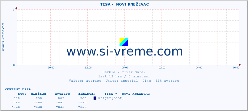  ::  TISA -  NOVI KNEŽEVAC :: height |  |  :: last day / 5 minutes.