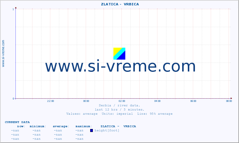  ::  ZLATICA -  VRBICA :: height |  |  :: last day / 5 minutes.