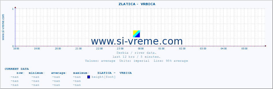  ::  ZLATICA -  VRBICA :: height |  |  :: last day / 5 minutes.