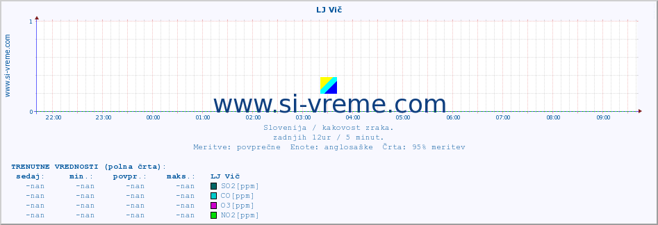 POVPREČJE :: LJ Vič :: SO2 | CO | O3 | NO2 :: zadnji dan / 5 minut.