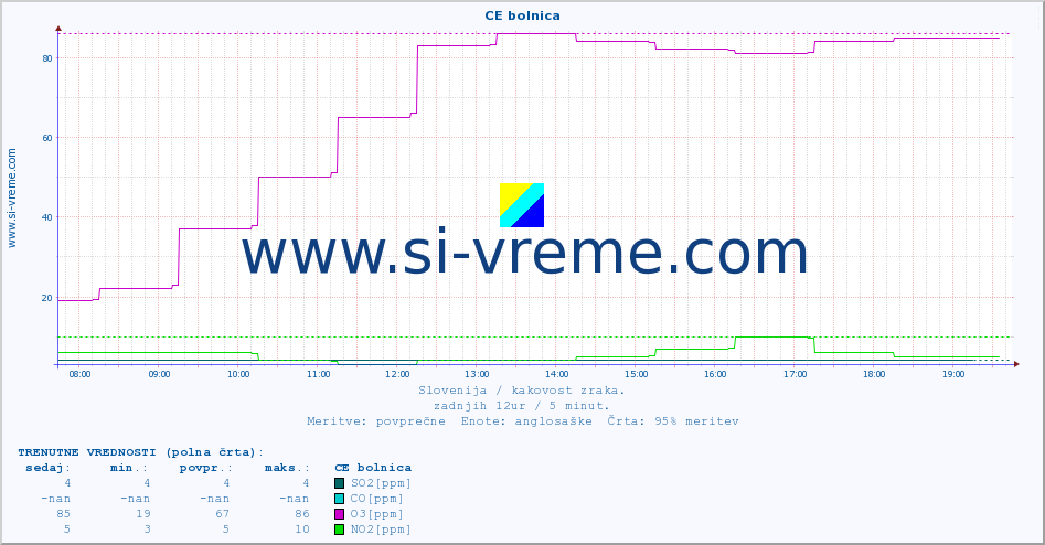 POVPREČJE :: CE bolnica :: SO2 | CO | O3 | NO2 :: zadnji dan / 5 minut.