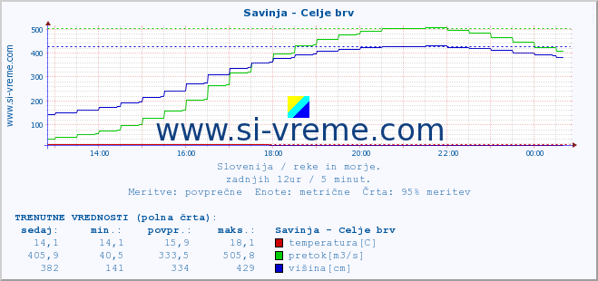 POVPREČJE :: Savinja - Celje brv :: temperatura | pretok | višina :: zadnji dan / 5 minut.