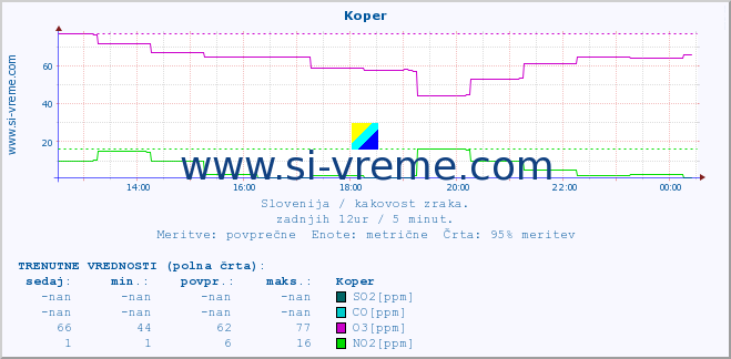 POVPREČJE :: Koper :: SO2 | CO | O3 | NO2 :: zadnji dan / 5 minut.