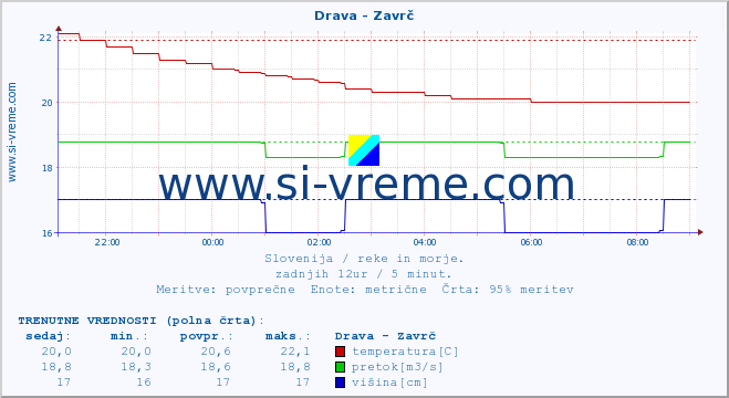 POVPREČJE :: Drava - Zavrč :: temperatura | pretok | višina :: zadnji dan / 5 minut.