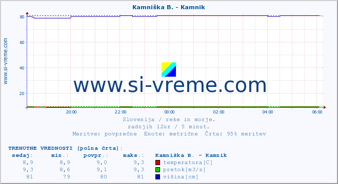 POVPREČJE :: Meža -  Črna :: temperatura | pretok | višina :: zadnji dan / 5 minut.