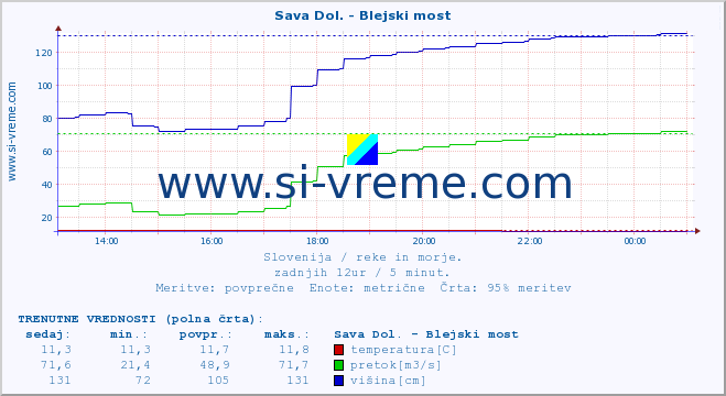 POVPREČJE :: Sava Dol. - Blejski most :: temperatura | pretok | višina :: zadnji dan / 5 minut.