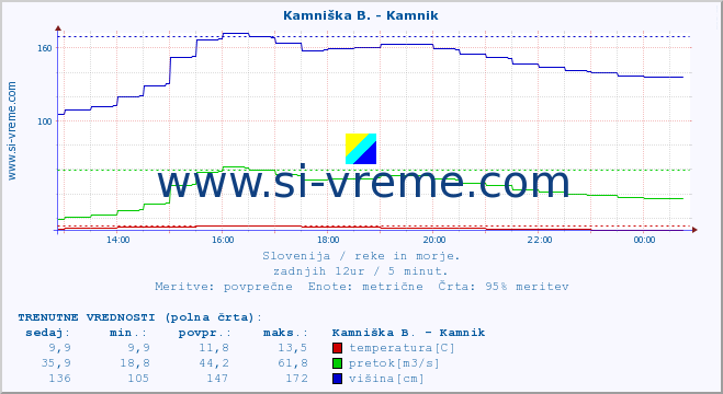 POVPREČJE :: Kamniška B. - Kamnik :: temperatura | pretok | višina :: zadnji dan / 5 minut.