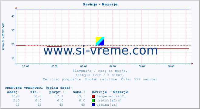 POVPREČJE :: Savinja - Nazarje :: temperatura | pretok | višina :: zadnji dan / 5 minut.