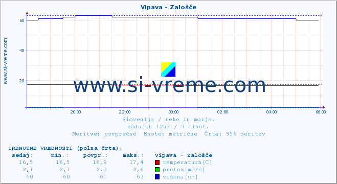 POVPREČJE :: Vipava - Zalošče :: temperatura | pretok | višina :: zadnji dan / 5 minut.