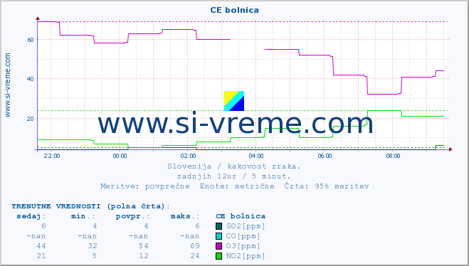 POVPREČJE :: CE bolnica :: SO2 | CO | O3 | NO2 :: zadnji dan / 5 minut.