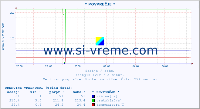 POVPREČJE ::  MORAVICA -  ARILJE :: višina | pretok | temperatura :: zadnji dan / 5 minut.