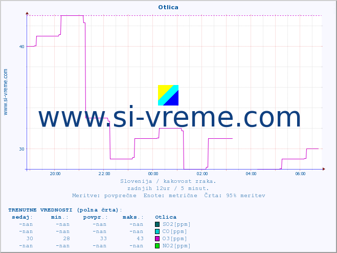POVPREČJE :: Otlica :: SO2 | CO | O3 | NO2 :: zadnji dan / 5 minut.