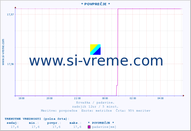 POVPREČJE :: * POVPREČJE * :: padavine :: zadnji dan / 5 minut.