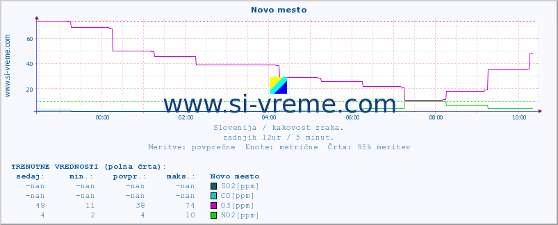 POVPREČJE :: Novo mesto :: SO2 | CO | O3 | NO2 :: zadnji dan / 5 minut.