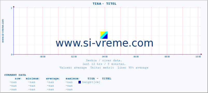  ::  TISA -  TITEL :: height |  |  :: last day / 5 minutes.