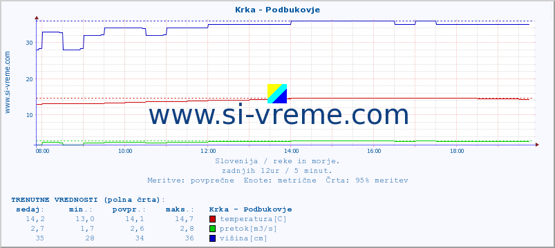 POVPREČJE :: Krka - Podbukovje :: temperatura | pretok | višina :: zadnji dan / 5 minut.