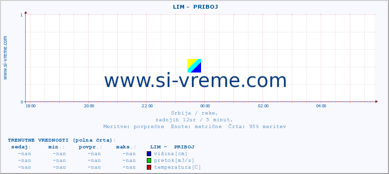 POVPREČJE ::  LIM -  PRIBOJ :: višina | pretok | temperatura :: zadnji dan / 5 minut.