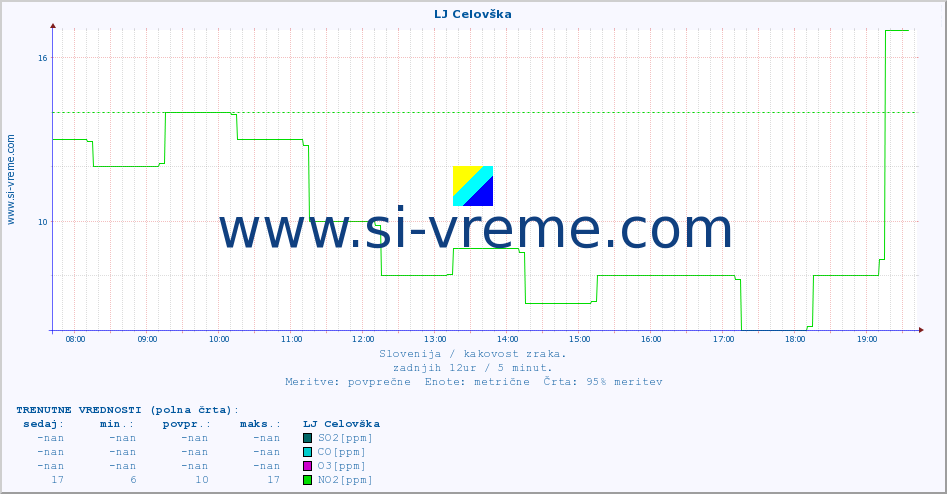 POVPREČJE :: LJ Celovška :: SO2 | CO | O3 | NO2 :: zadnji dan / 5 minut.
