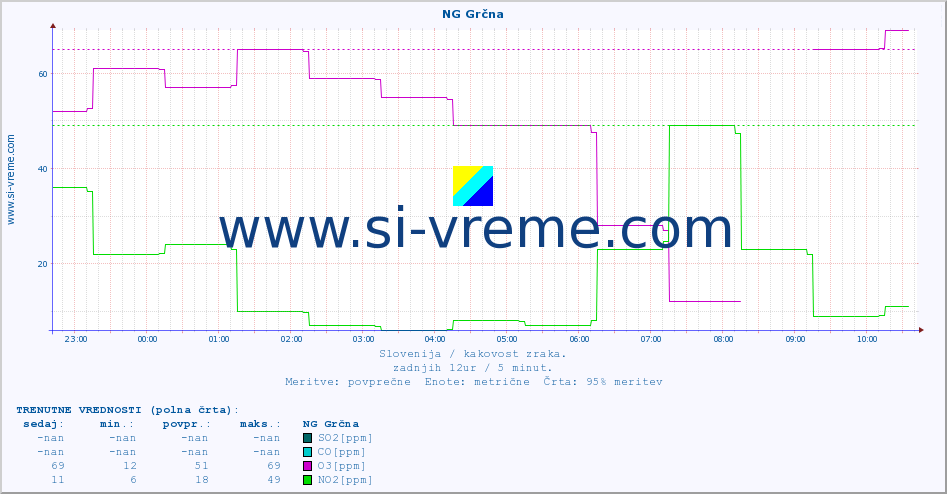 POVPREČJE :: NG Grčna :: SO2 | CO | O3 | NO2 :: zadnji dan / 5 minut.