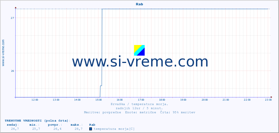 POVPREČJE :: Rab :: temperatura morja :: zadnji dan / 5 minut.