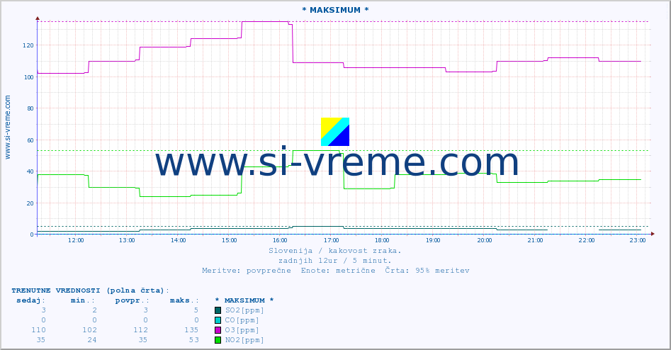 POVPREČJE :: * MAKSIMUM * :: SO2 | CO | O3 | NO2 :: zadnji dan / 5 minut.