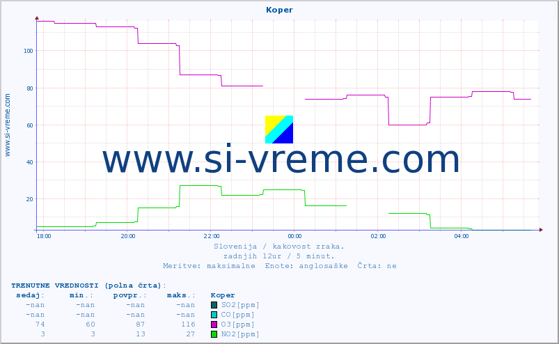 POVPREČJE :: Koper :: SO2 | CO | O3 | NO2 :: zadnji dan / 5 minut.