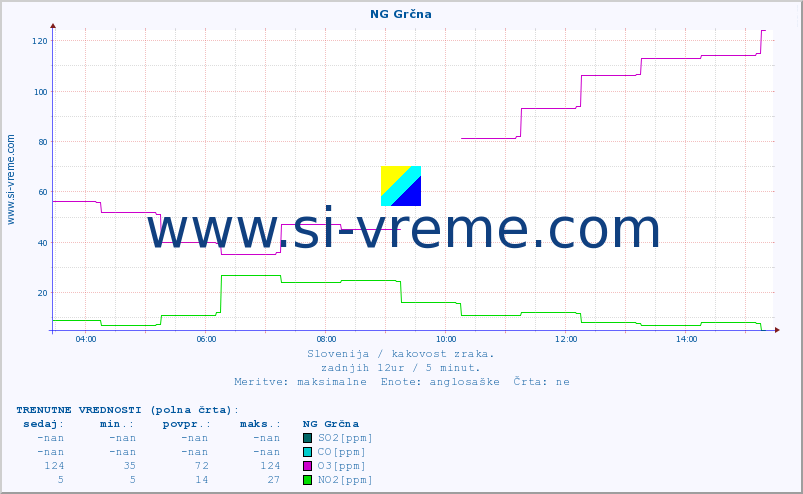 POVPREČJE :: NG Grčna :: SO2 | CO | O3 | NO2 :: zadnji dan / 5 minut.