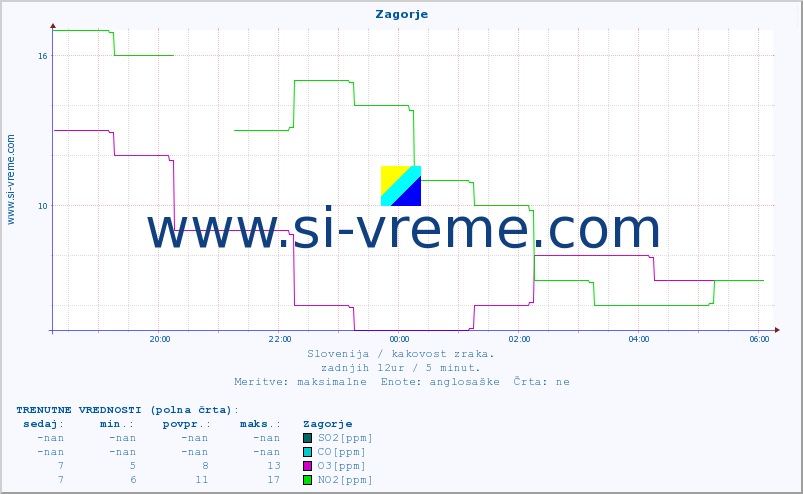 POVPREČJE :: Zagorje :: SO2 | CO | O3 | NO2 :: zadnji dan / 5 minut.